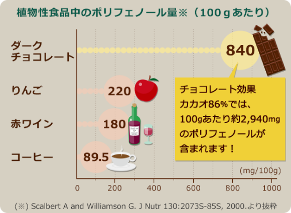 植物性食品中のポリフェノール量（100gあたり）