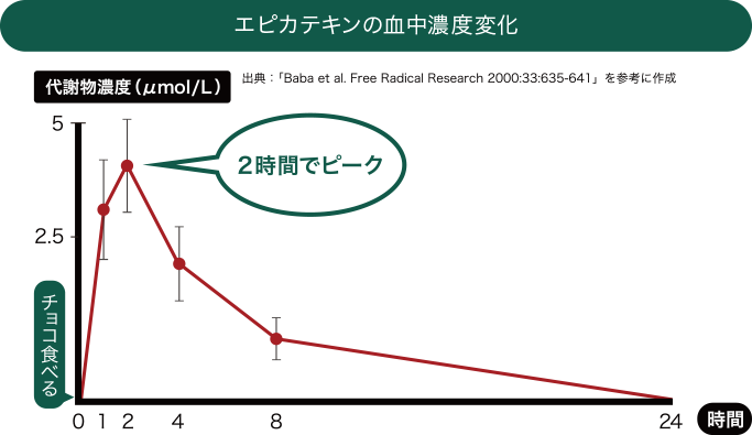 エピカテキンの血中濃度変化