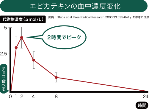 エピカテキンの血中濃度変化