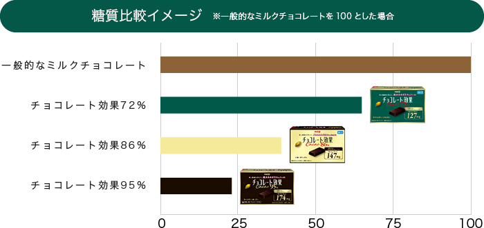 糖質比較イメージ