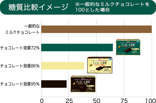 糖質比較イメージ