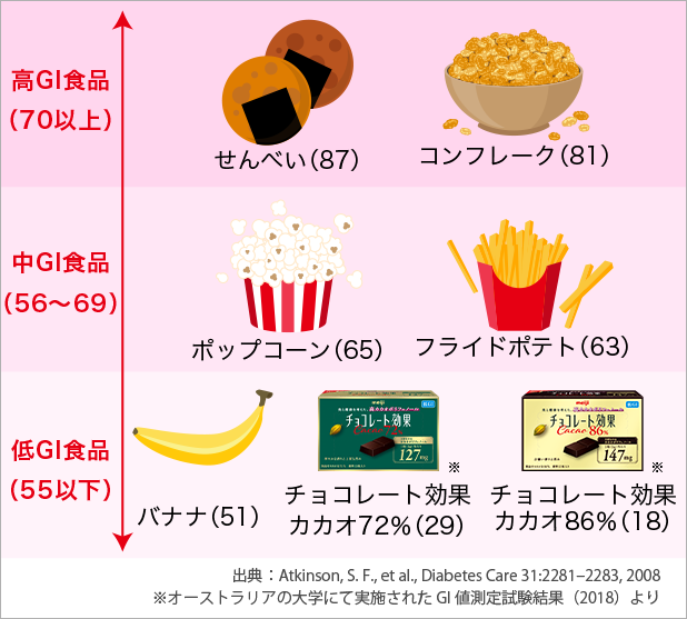 Gi値とは チョコレート効果 株式会社 明治 Meiji Co Ltd