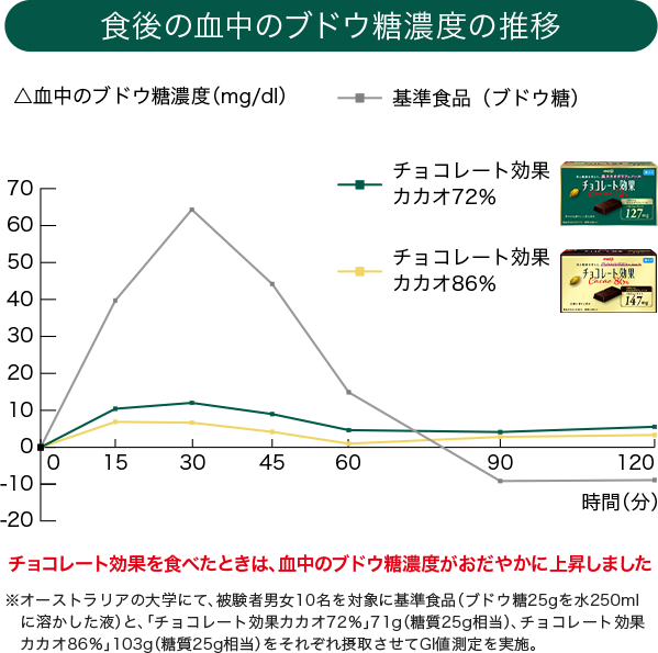 は と gi 値 GI値とは？｜チョコレート効果｜株式会社 明治