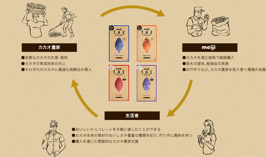 カカオ農家●良質なカカオの生産・提供 ●カカオの育成技術の向上 ●それぞれのカカオに最適な発酵法の導入 meiji●カカオを適正価格で継続購入 ●苗木の提供、勉強会の実施 ●井戸作りなど、カカオ農家を取り巻く環境の改善 生活者●おいしいチョコレートを手軽に愉しむことができる ●カカオ本来の素材のおいしさや豊富な種類を知り、作り手に興味を持つ ●購入を通じた間接的なカカオ農家支援