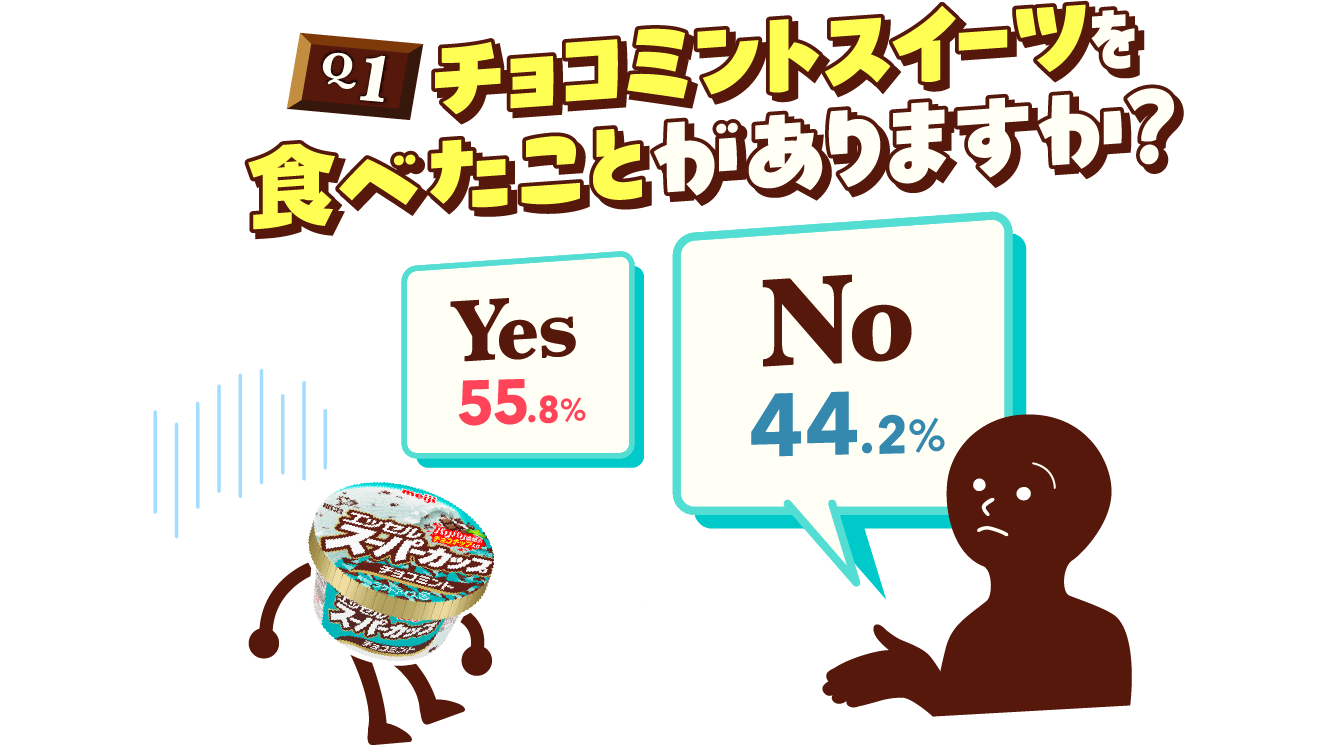Q1 チョコミントスイーツを食べたことがありますか？ Yes55.8% No44.2% 約半数が食わず嫌い・・・
