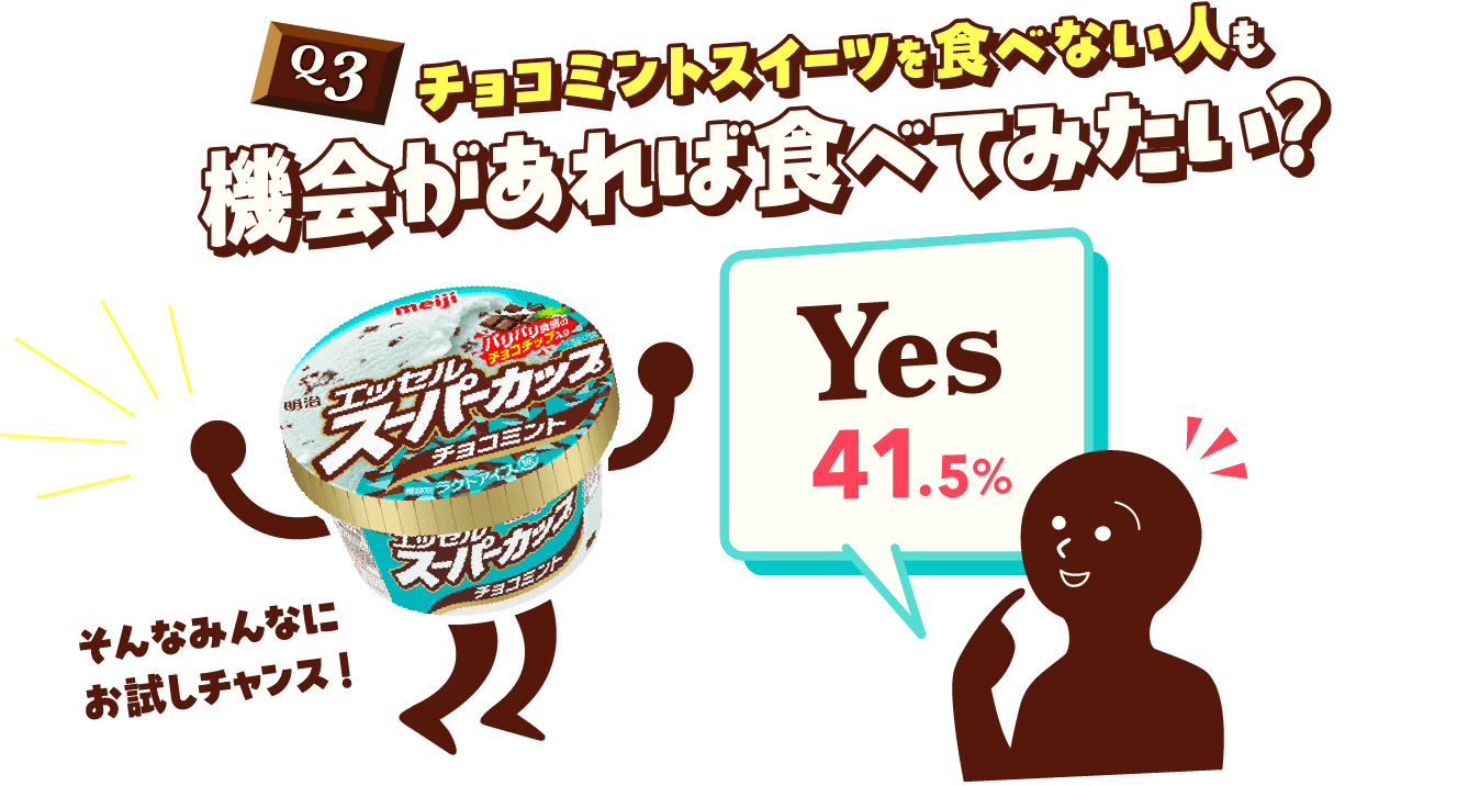 Q3 チョコミントスイーツを食べない人も機会があれば食べてみたい？ Yes41.5% そんなみんなにお試しチャンス!