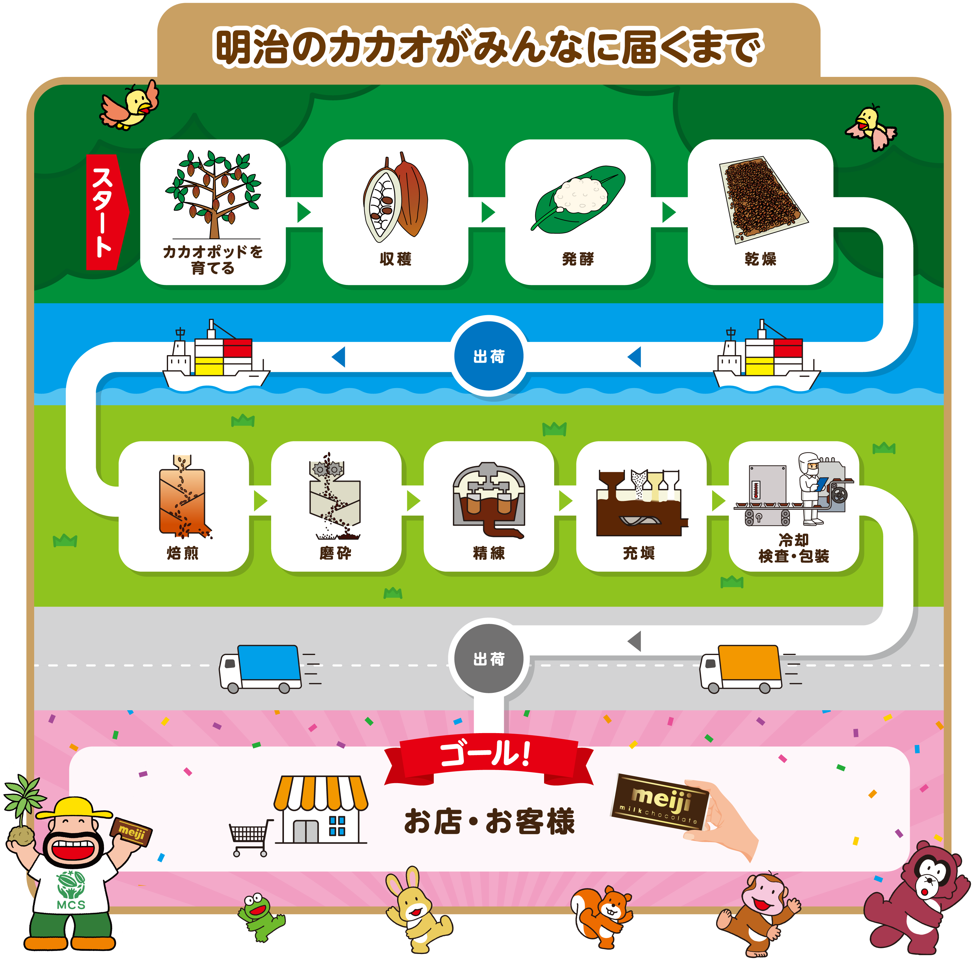 明治のカカオがみんなに届くまで スタート → カカオポッドを育てる → 収穫 → 発酵 → 乾燥 → 出荷 → 焙煎 → 磨砕 → 精錬 → 充填 → 冷却 → 検査・包装 → 出荷 → お店・お客様 → ゴール！