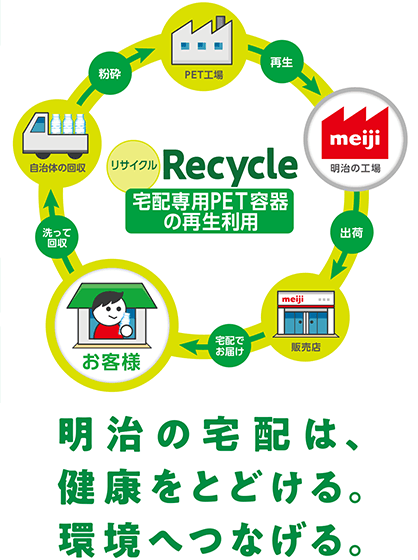 リサイクル／Recycle【宅配専用PET容器の再生利用】