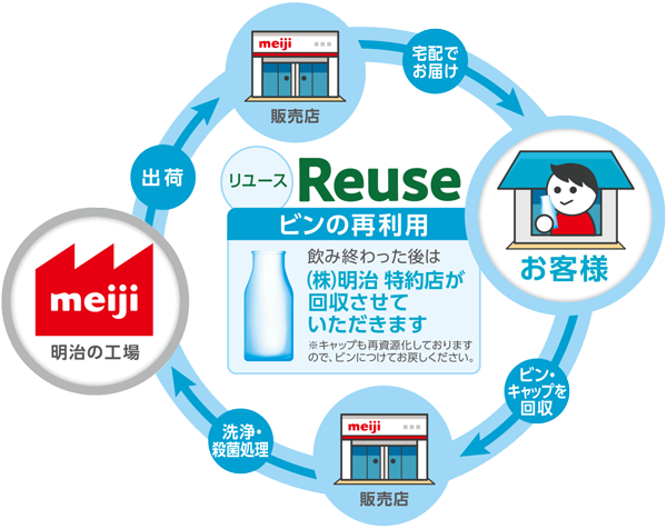 リユース／Reuse【ビンの再利用】