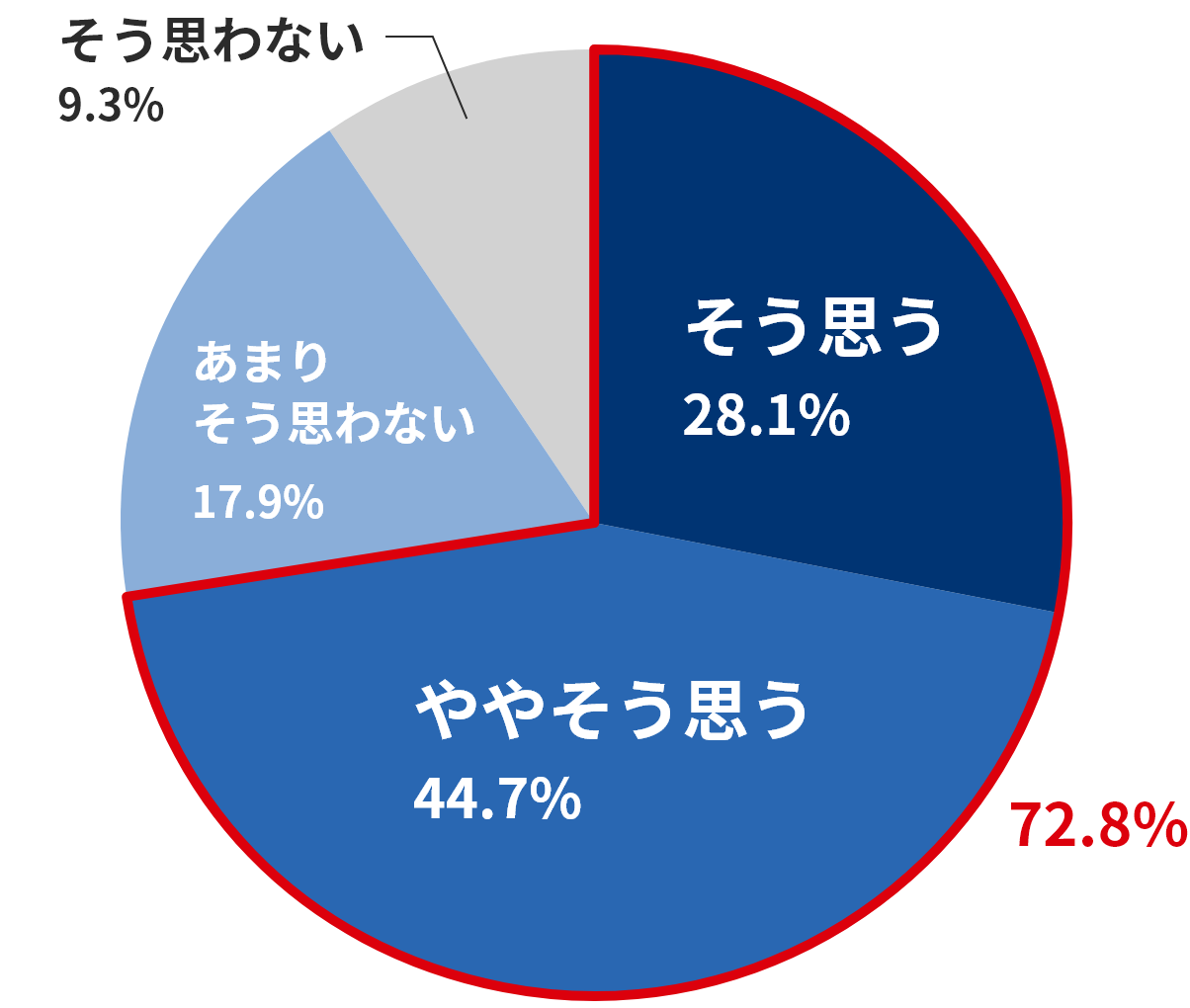 ７割以上の方が「魅力を感じる」と回答！