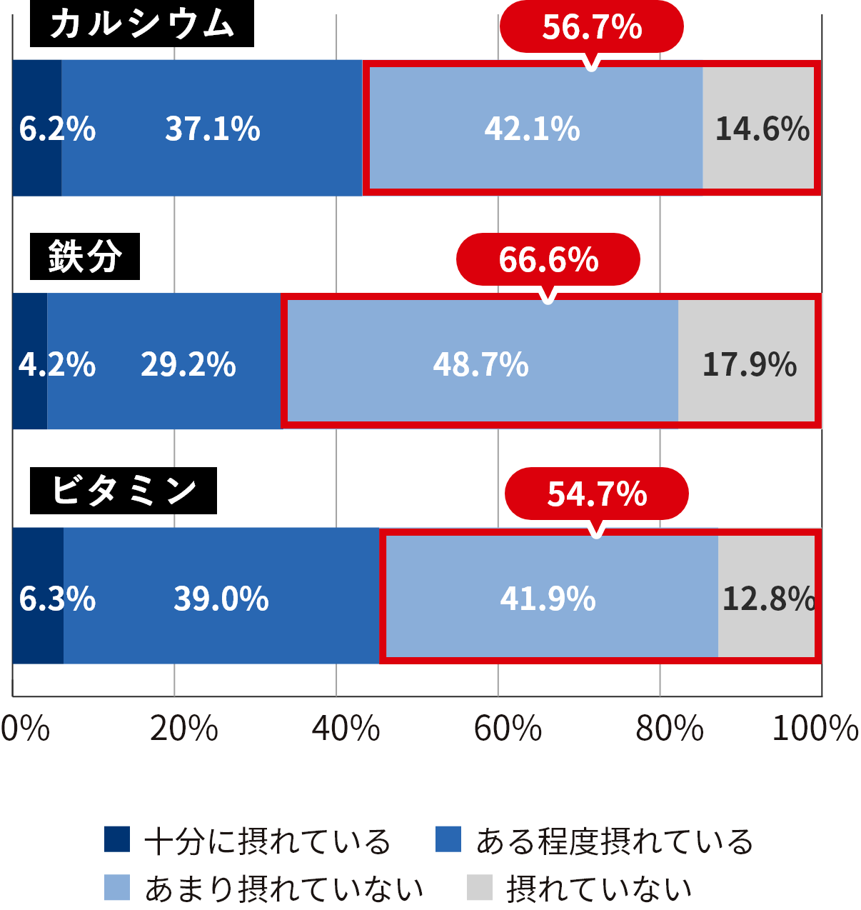 半数以上の方がカルシウム・鉄分・ビタミン摂取不足を自覚！