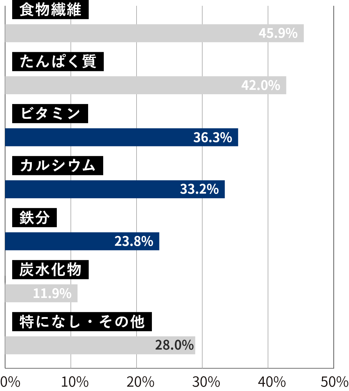 食物繊維・たんぱく質が重視されており、ビタミン、カルシウム、鉄分への摂取意識はまだまだ低い結果に！