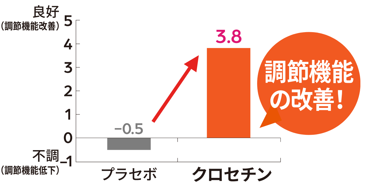 クロセチン摂取により調整機能の改善！