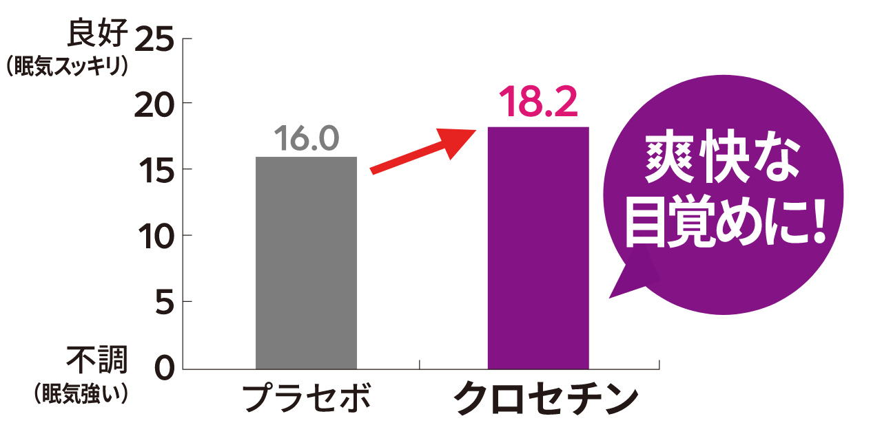 クロセチン摂取により爽快な目覚めに！