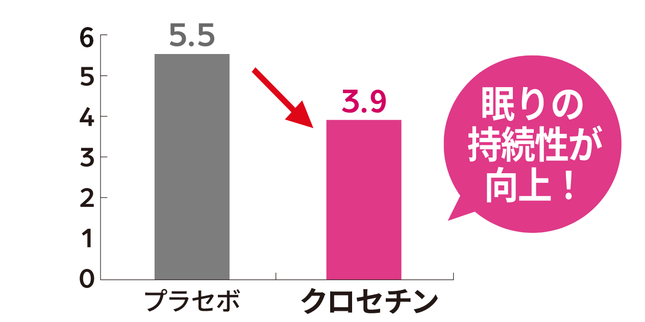 クロセチン摂取により眠りの持続性が向上！