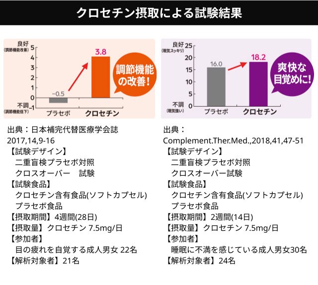 クロセチン摂取による試験結果