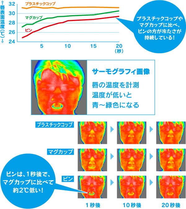 【イメージ】本当にビンの方が“ひんやり”しているのか？