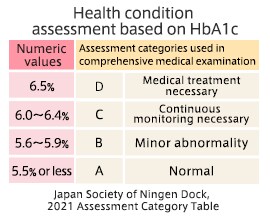 Health condition assessment based on HbA1c