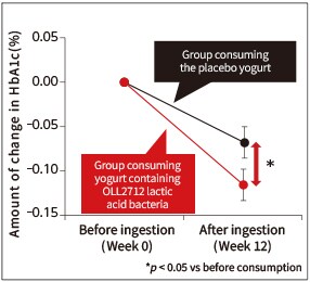 Figure 1: Changes in HbA1c concentration