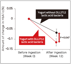 Figure 1: Changes in HbA1c concentration