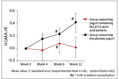 Figure 2: Changes in insulin resistance index