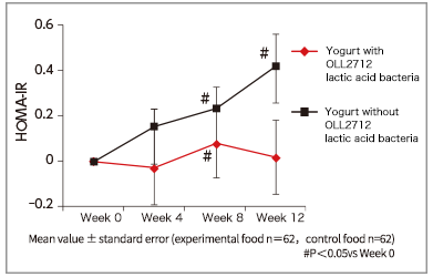 Figure 2: Changes in insulin resistance index