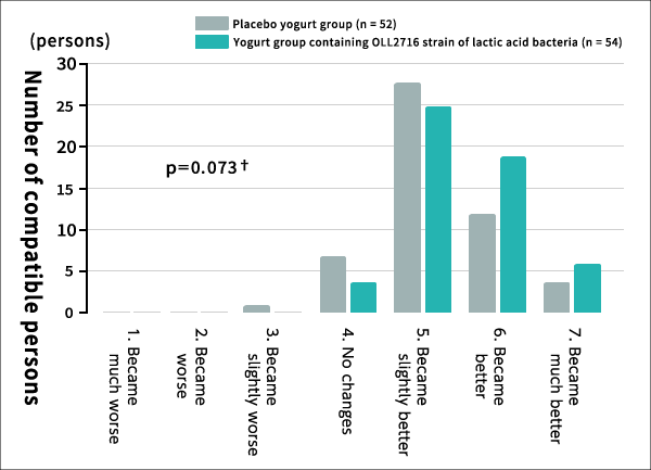 Figure: Comprehensive evaluation of stomach symptom improvement