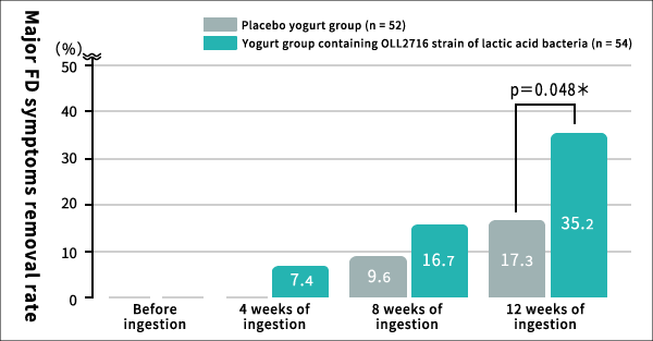 Figure: Change in the elimination rate of all four FD symptoms with time