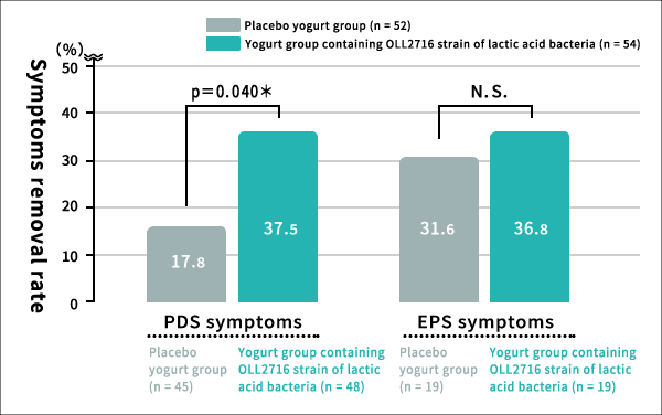 Figure: Elimination rates of PDS- and EPS-like symptoms 12 weeks after ingestion of the trial food