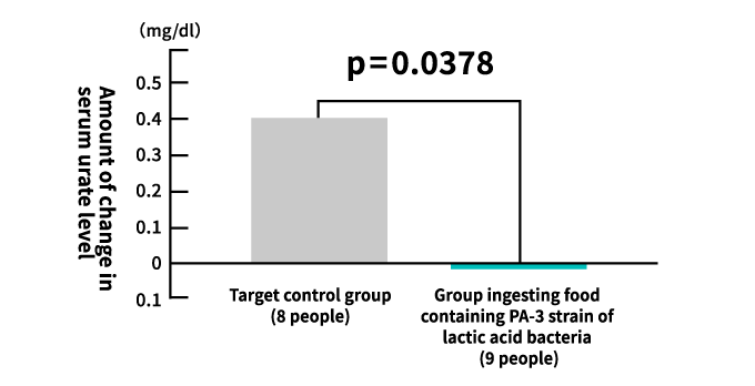 Change in serum urate concentration after eight weeks of yogurt ingestion