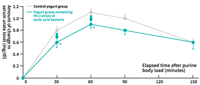 Changes in serum urate concentration after food ingestion