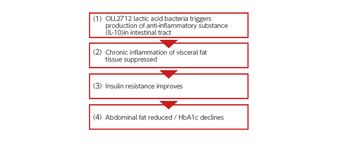 What are the effects and mechanism of action of MI-2 LAB?