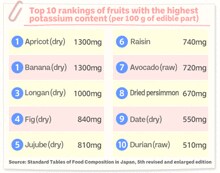 Top 10 rankings of fruits with the highest potassium content (per 100 g of edible part)