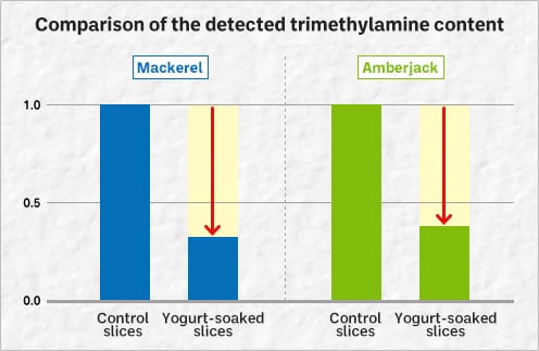 Comparison of the detected trimethylamine content