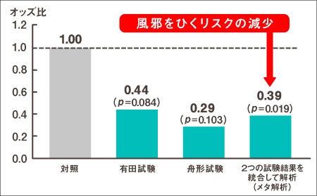 風邪をひくリスクの減少