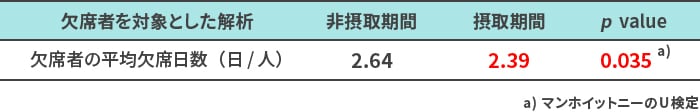 欠席者を対象とした解析 欠席者の平均欠席日数(日/人) 非摂取期間 2.64 摂取期間 2.39 p value 0.035 a） a）マンホイットニーのU検定