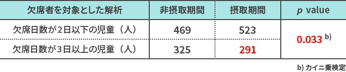 欠席者を対象とした解析 欠席日数が2日以下の児童(人) 非摂取期間 469 摂取期間 523 p value 0.033 b） 欠席日数が3日以上の児童(人) 非摂取期間 325 摂取期間 291 p value 0.033 b） b）カイ二乗検定
