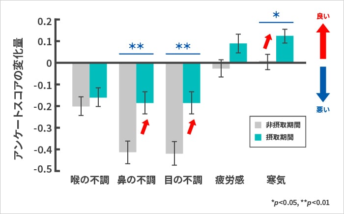 アンケートスコアの変化量 喉の不調 鼻の不調** 目の不調** 疲労感 寒気* *p<0.05,**p<0.01