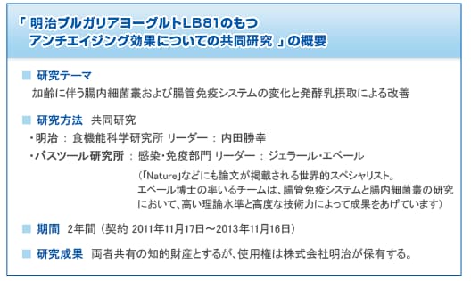 「明治ブルガリアヨーグルトLB81のもつアンチエイジング効果についての共同研究」の概要