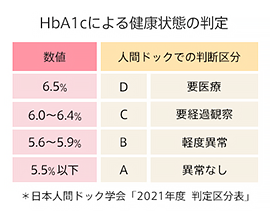 HbA1cによる健康状態の判定