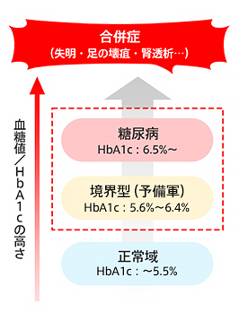 HbA1cの高さと合併症