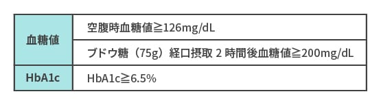 血糖値:空腹時血糖値126mg/dL以上 ブドウ糖(75g)経口摂取2時間後血糖値200mg/dL以上 HbA1c:HbA1c6.5%以上