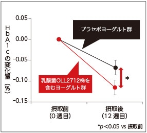 図1. HbA1cの変化量