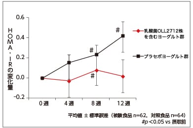 図2. インスリン抵抗性指標の変化量