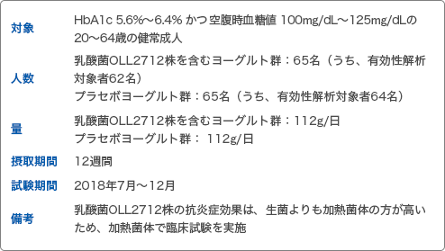 対象 HbA1c 5.6%~6.4% かつ 空腹時血糖値 100mg/dL~125mg/dLの20~64歳の健常成人 人数 乳酸菌OLL2712株を含むヨーグルト群:65名(うち、有効性解析対象者62名)プラセボヨーグルト群:65名(うち、有効性解析対象者64名) 量 乳酸菌OLL2712株を含むヨーグルト群:112g/日 プラセボヨーグルト群: 112g/日 摂取期間 12週間 試験期間 2018年7月~12月 備考 乳酸菌OLL2712株の抗炎症効果は、生菌よりも加熱菌体の方が高いため、加熱菌体で臨床試験を実施
