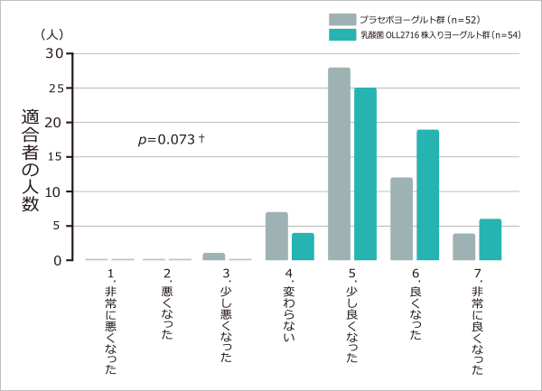 図 胃の症状改善に関する包括評価