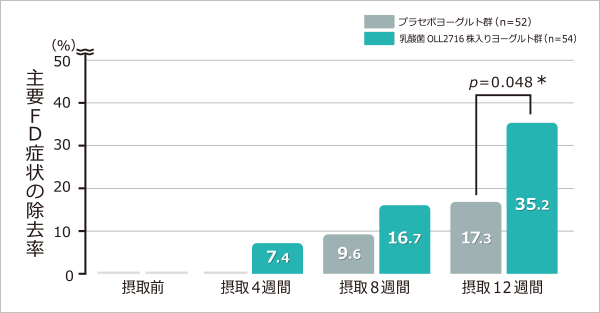 図 FD主要4症状全ての除去率の経時変化