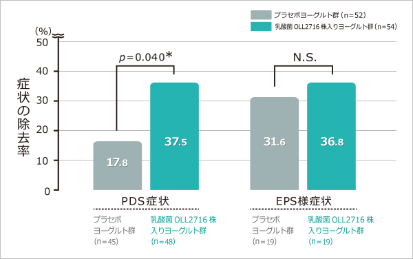 図 試験食品摂取12週後のPDSおよびEPS様の症状の除去率