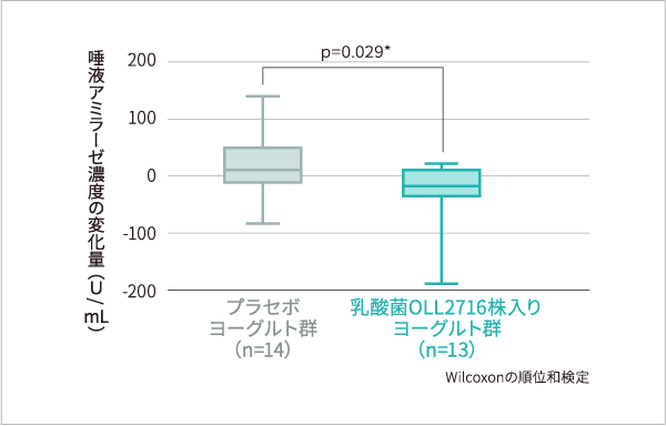 試験食品摂取12週間後の唾液アミラーゼ濃度の変化量