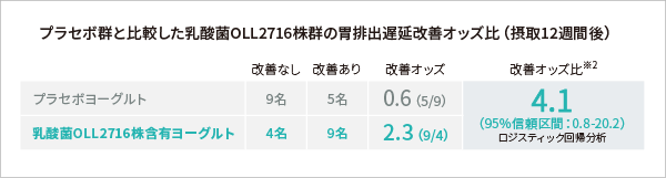 プラセボ群と比較した乳酸菌OLL2716株群の胃排出遅延改善オッズ比（摂取12週間後）1